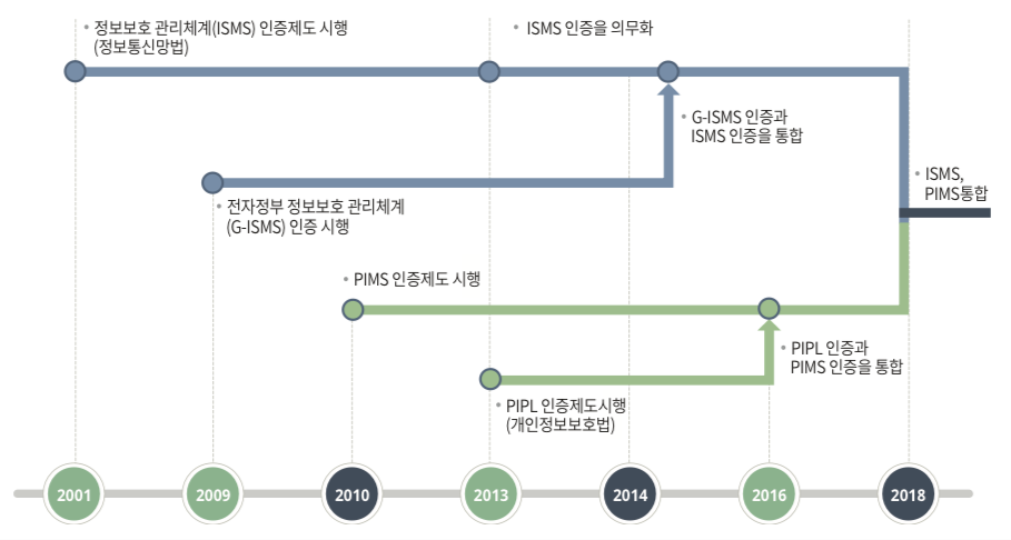 ISMS-P (ISMS + PIMS)