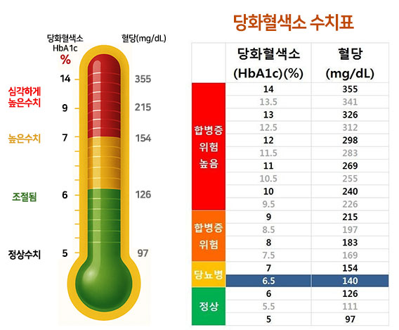 당화혈색소 수치표 낮추는 방법