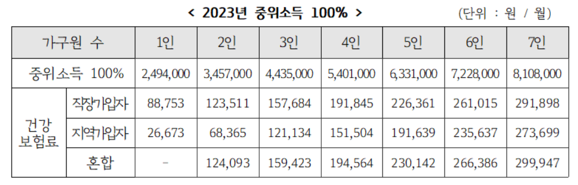 2023년 중위소득