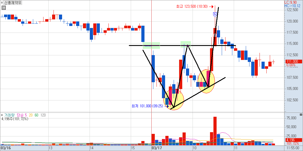 신풍제약우 5분봉 차트