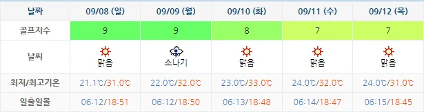 9월 5일 기준 고창cc 날씨 안내