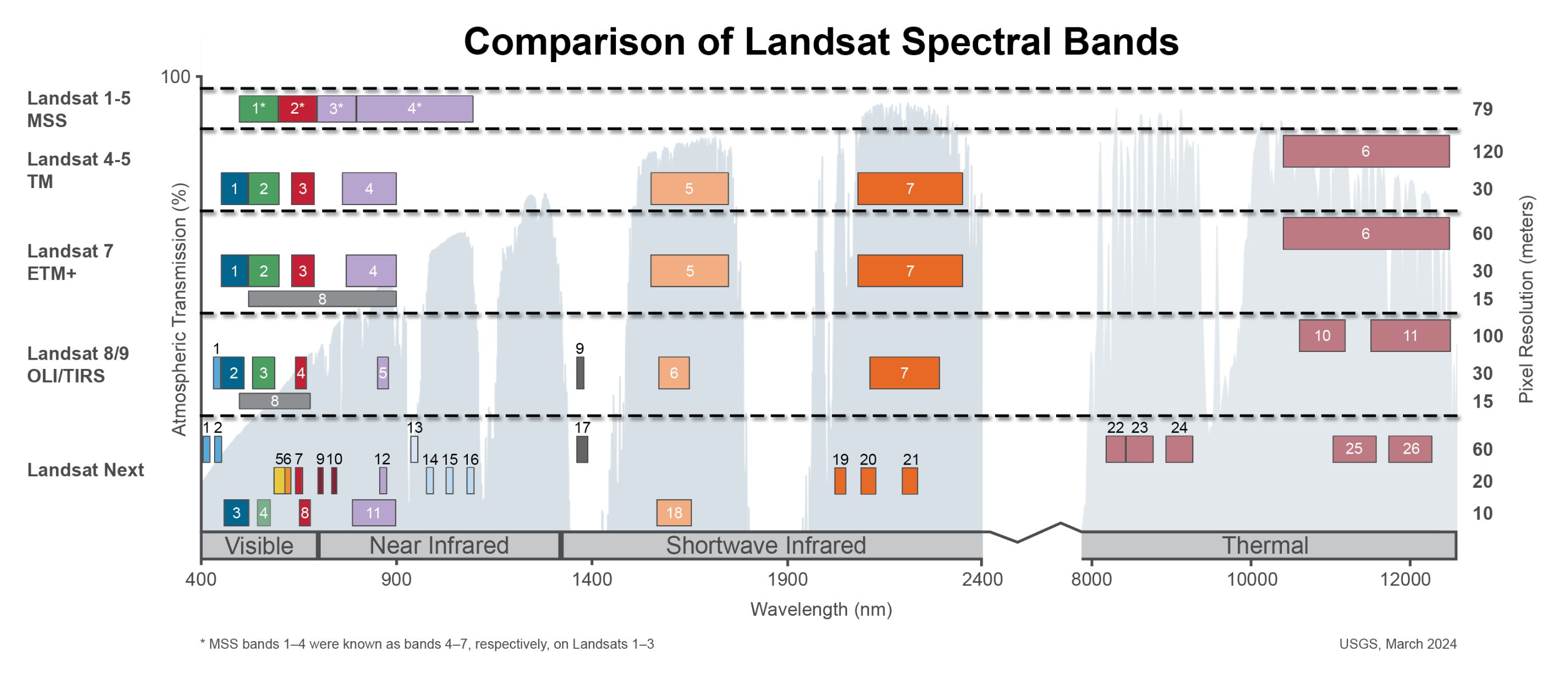 USGS 제공 Landsat 시리즈별 분광 밴드 비교표