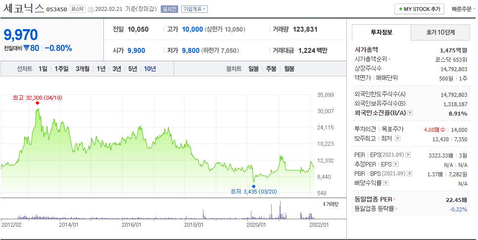 세코닉스-세코닉스기업가치-세코닉스주가추이-세코닉스외국인소진율