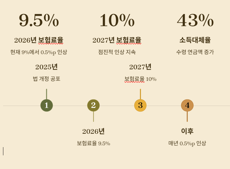 국민연금 추납 산정방식이 바뀌었습니다