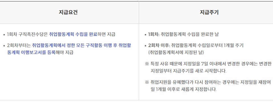 국민취업지원제도 신청방법, 대상 - 국민취업지원제도 1유형, 2유형 구직촉진수당 신청