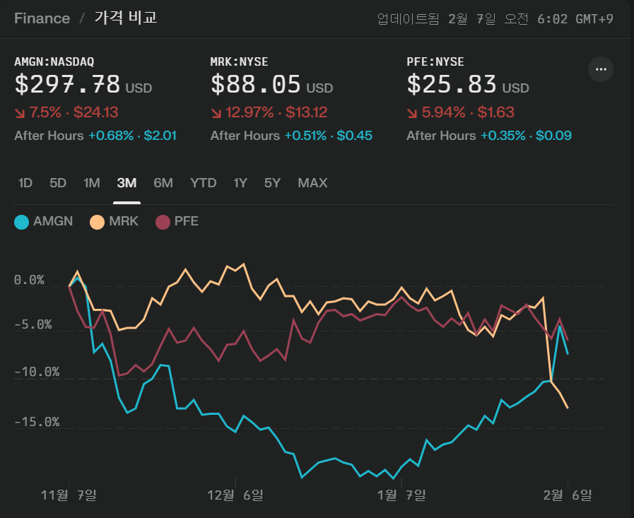 1. Pfizer Inc. (PFE) 핵심 지표 이미지