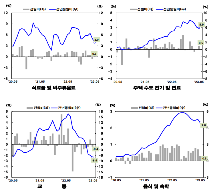 주요항목 등락률 차트