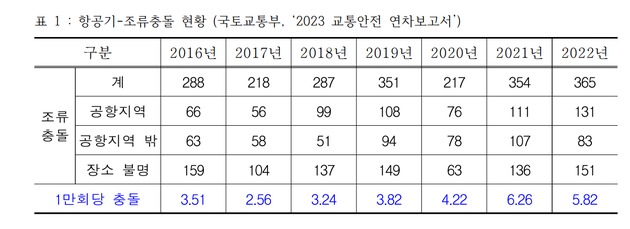 버드스트라이크 - 항공기 사고의 원인