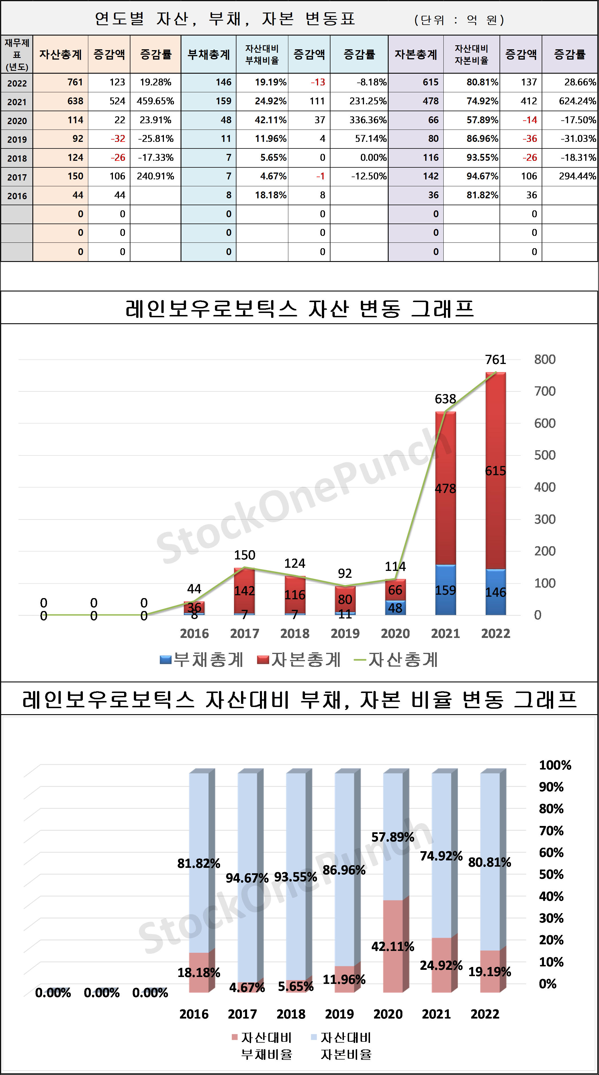 레인보우로보틱스 의 연도별 자산, 부채, 자본 변동표 및 그래프