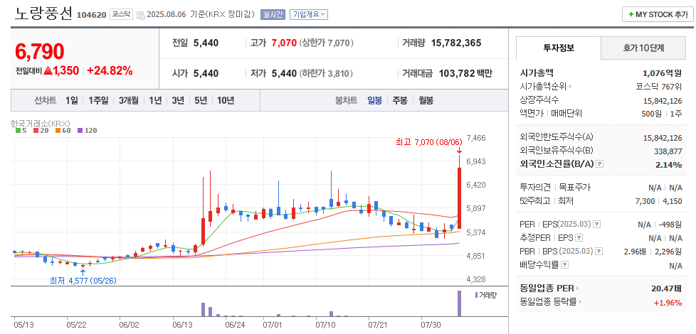 노랑풍선 일봉차트