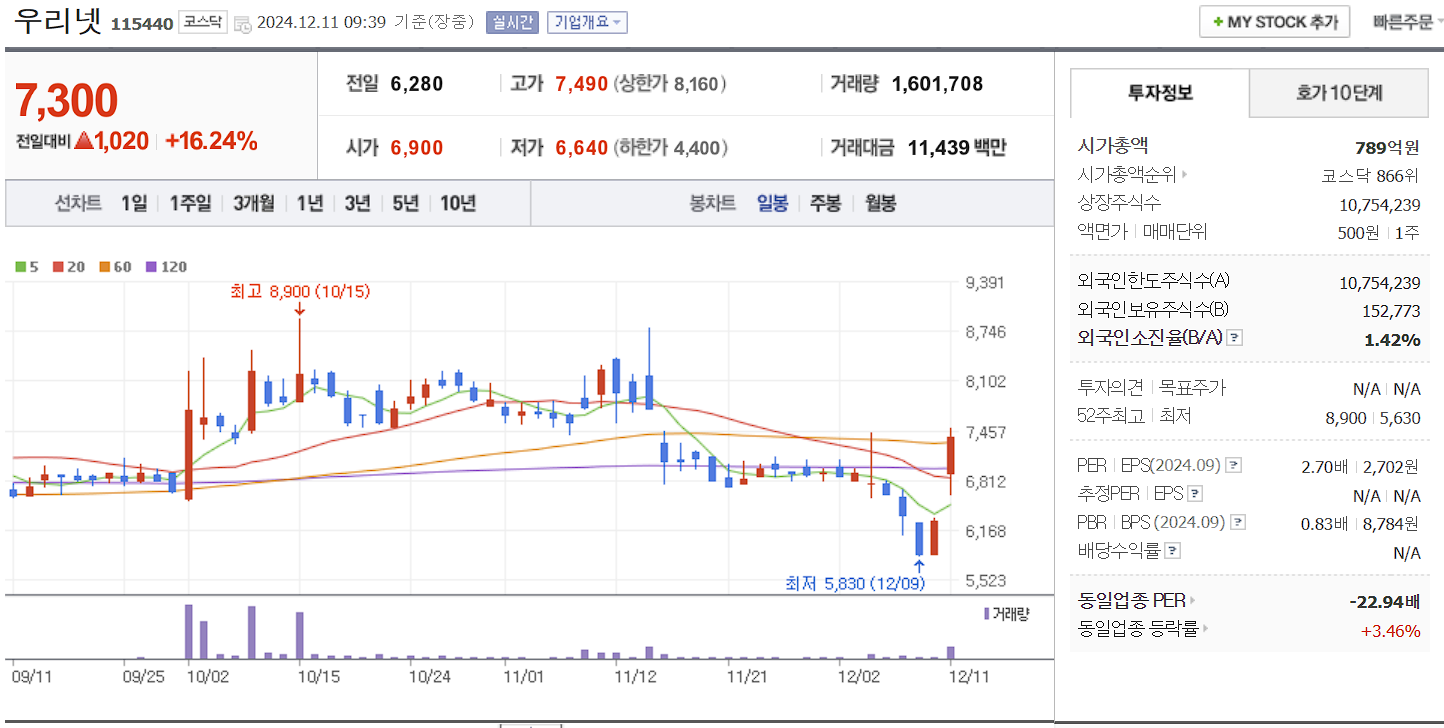 양자컴퓨터 관련주 우리넷 일봉차트
