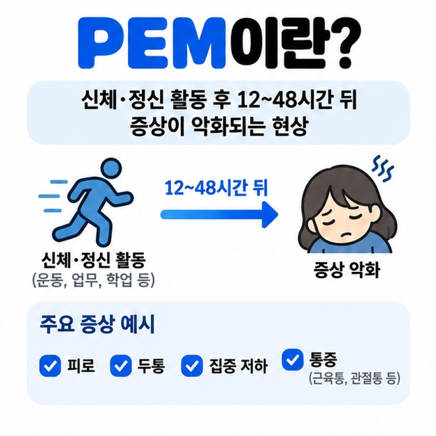 신체나 정신 활동 뒤 피로 두통 브레인 포그 등이 악화되는 PEM을 설명한 카드뉴스