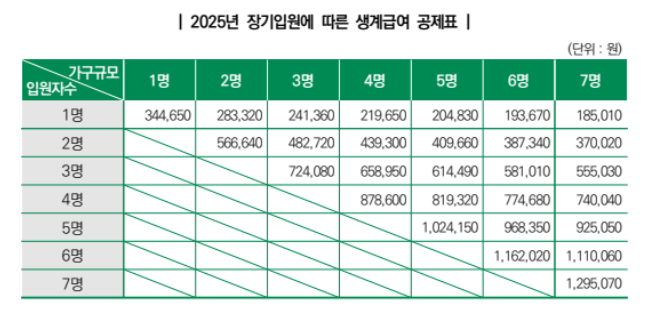 생계급여 최대195만원받는방법-4인가구 신청가이드