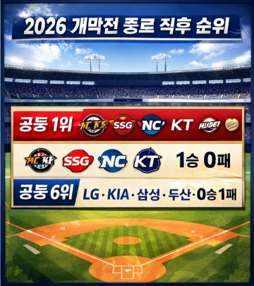 2026 프로야구 개막전 결과 정리