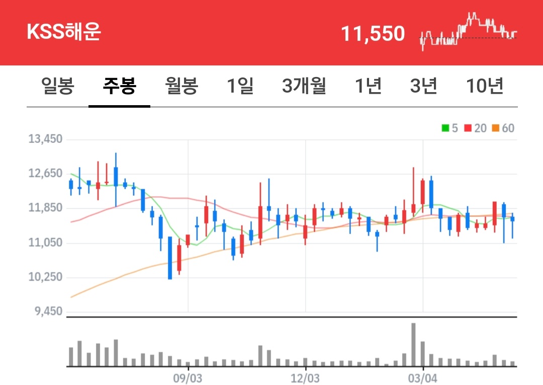 KSS해운 주식 차트
