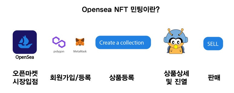 민팅 및 회원가입과 판매까지의 루트 이미지