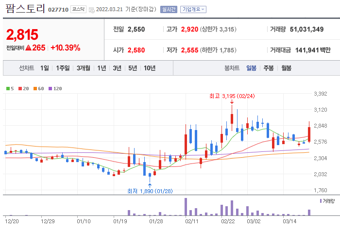 팜스토리-주가-차트