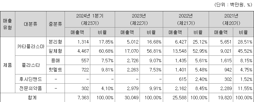 티디에스팜 주요 제품별 매출 현황