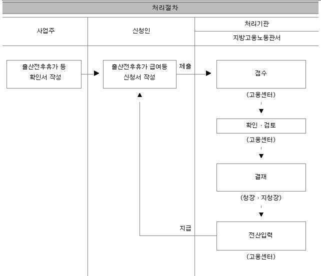 출산전후휴가 육아휴직급여 신청하기