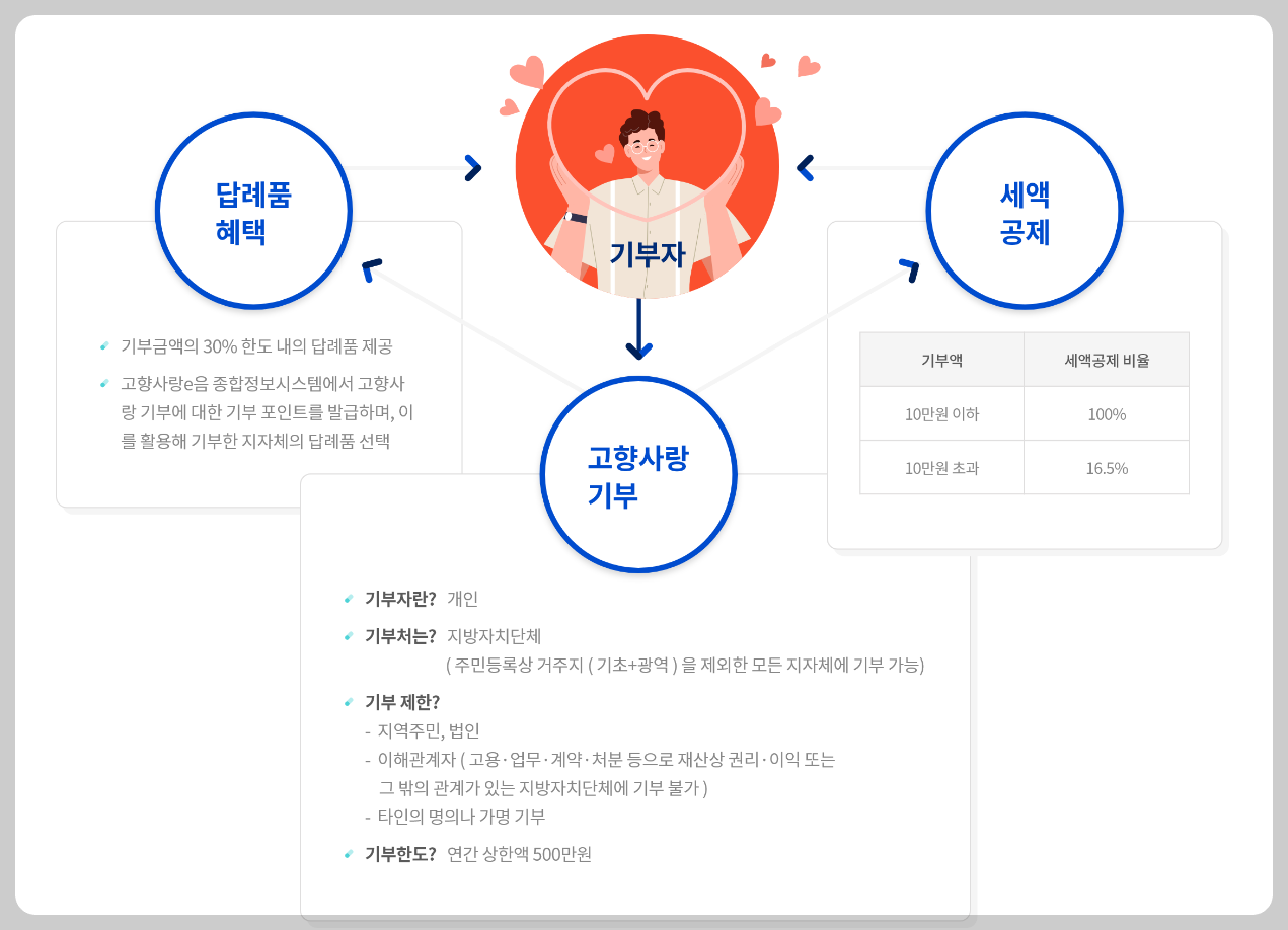 고향사랑기부제