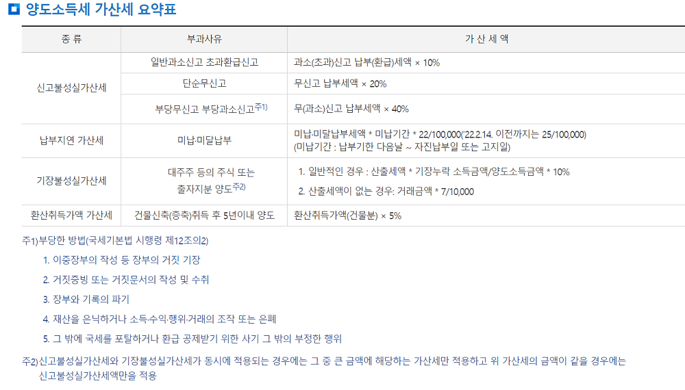 해외 주식 양도소득세 미신고시 가산점을 설명