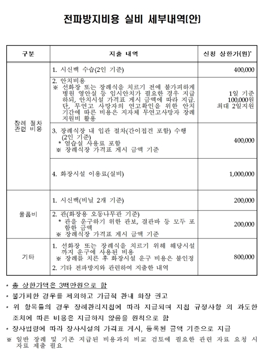 코로나 사망자 장례비