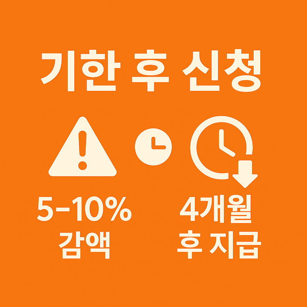 2025년 근로장려금 기한 후 신청 시 감액 비율과 지급 지연 기간을 시각적으로 표현한 인포그래픽으로, 5~10% 감액과 4개월 후 지급 정보를 포함