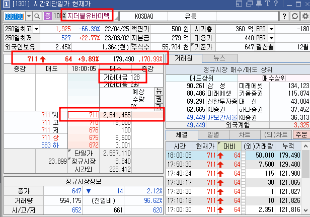 4월 25일 지더블유바이텍 시간외 상한가 기록