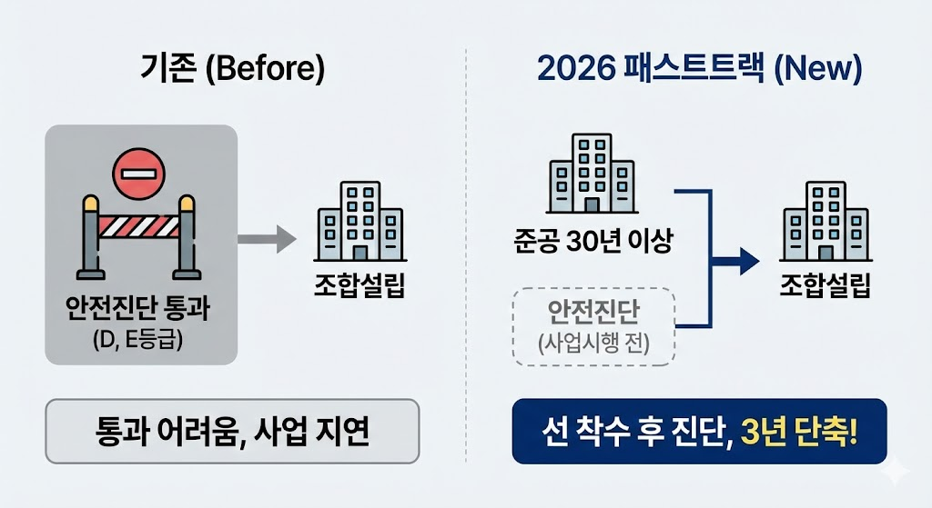 재건축 안전진단 면제