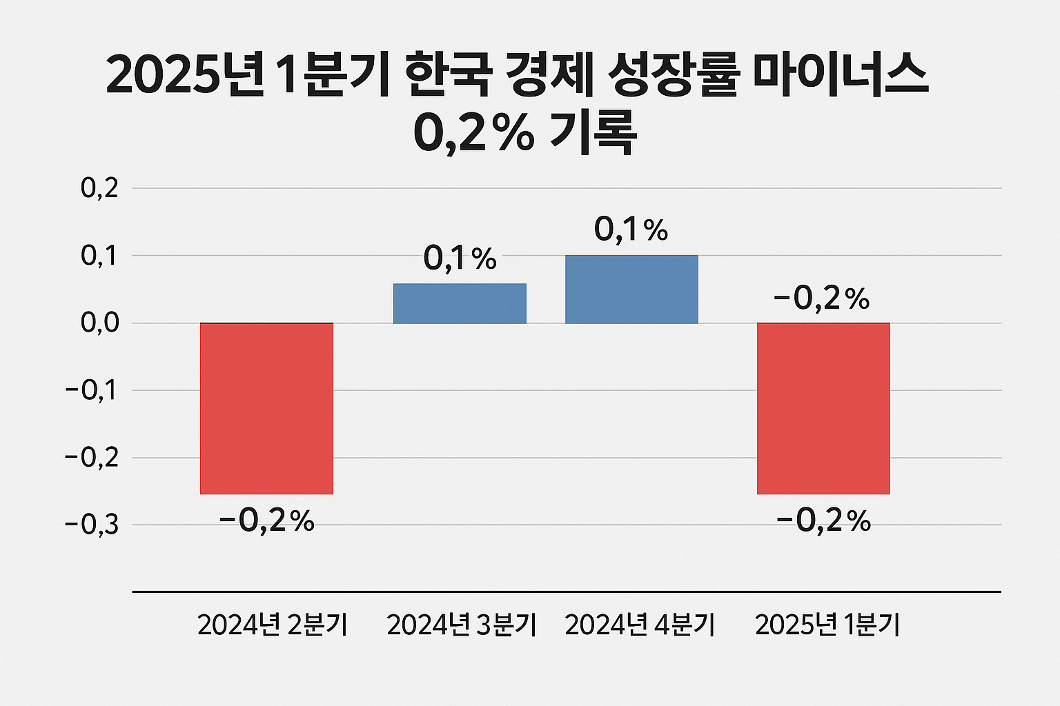 2025년 1분기 한국 경제 성장률 마이너스 0.2% 기록