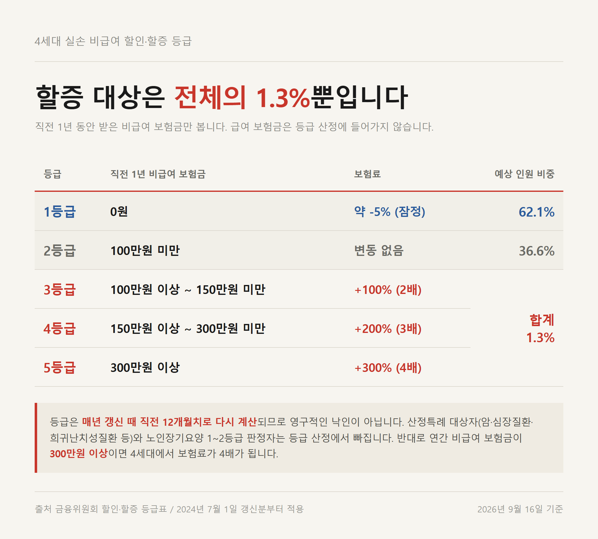 4세대 실손 비급여 할인&middot;할증 등급 구성 - 할인 대상 62.1퍼센트와 조정 없음 36.6퍼센트가 대부분을 차지하고 할증 대상은 1.3퍼센트에 그친다