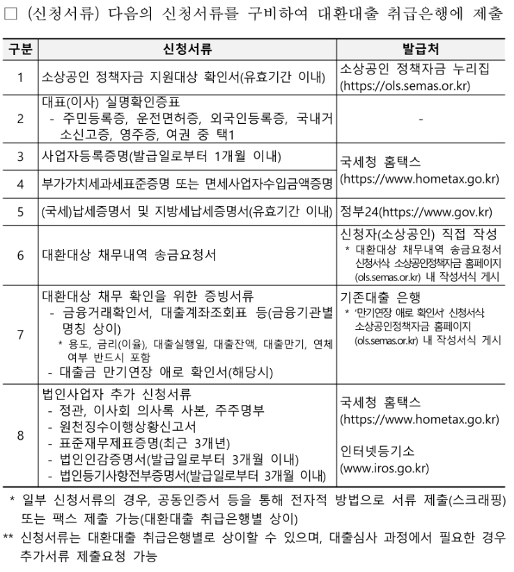 소상공인 대환대출 서류