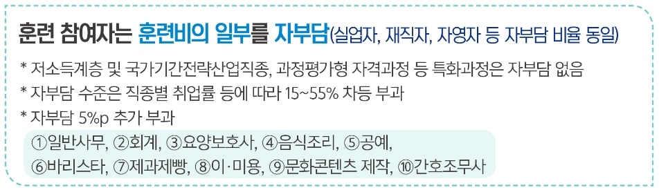 국민내일배움카드 자부담 내용