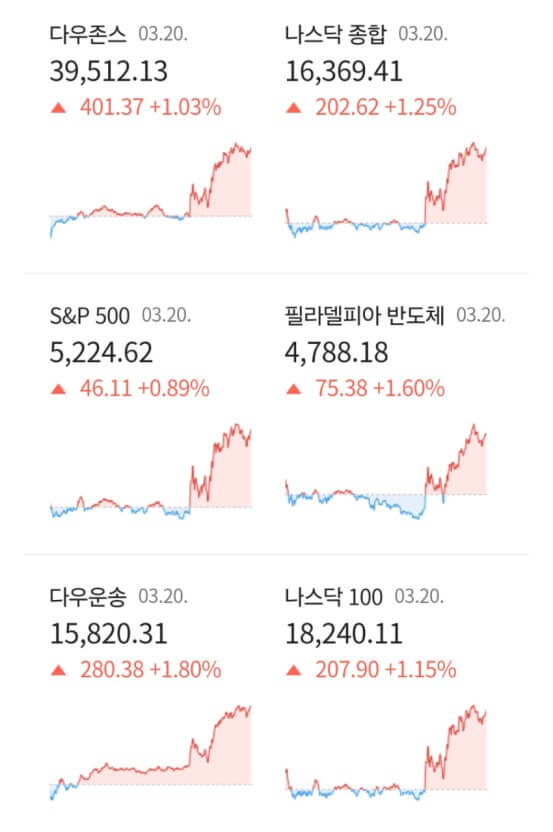 미증시의 활황