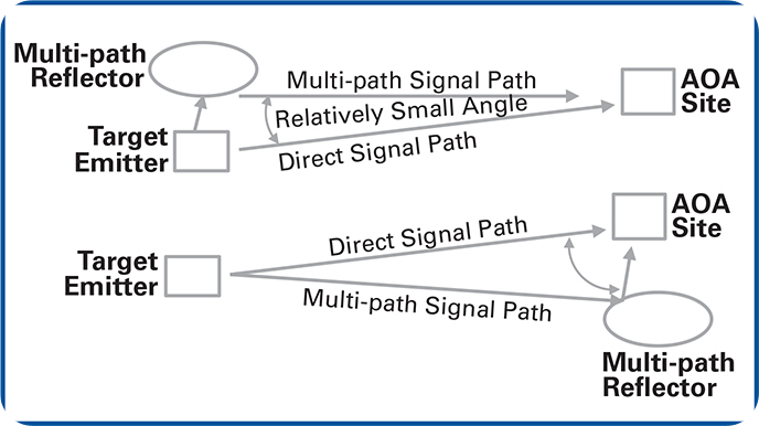 표적 에미터 근처의 reflector는 작은 AOA 측정 오차를 가져오는 반면, AOA 시스템 근처의 reflector는 큰 AOA 측정 오차를 가져온다