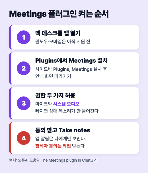 미팅 플러그인 켜는 순서: 맥 데스크톱 앱, 사이드바 Plugins, Meetings 설치, 마이크와 시스템 오디오 허용