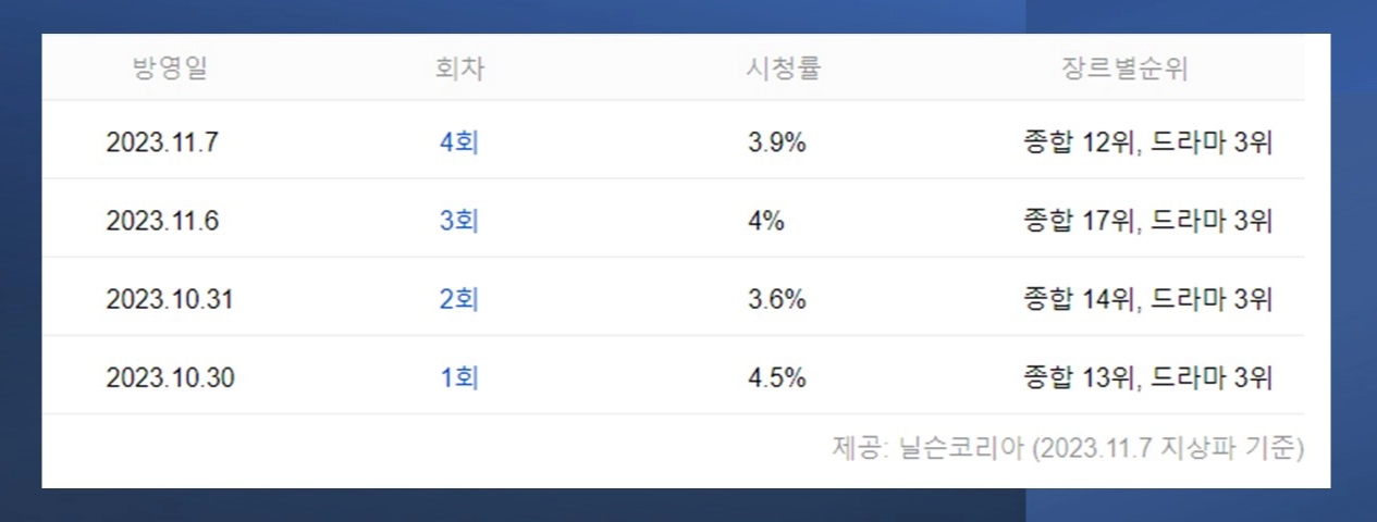 혼례대첩 시청률 드라마 3위