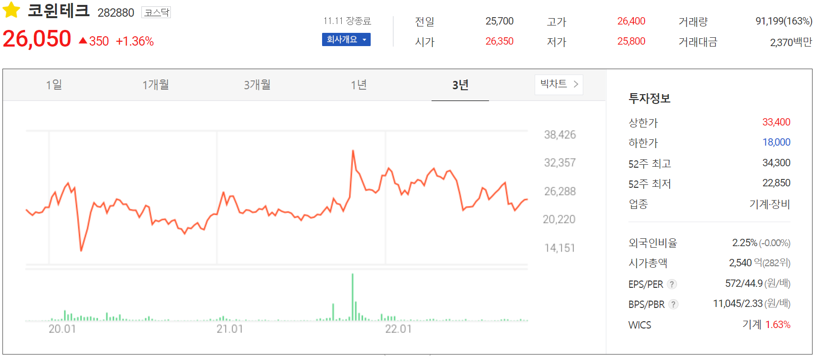 코윈테크 - 주가 정보 (2022.11.11)