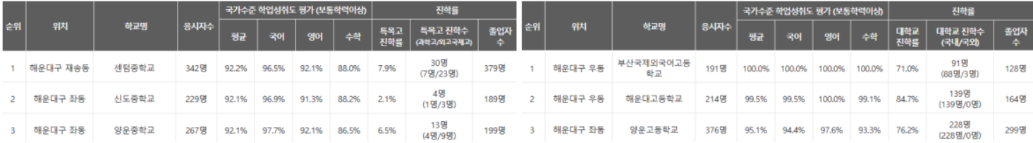 해운대구-학업성취도-3위권-중학교및고등학교-센텀중학교-신도중학교-양운중학교-부산국제외국어고등학교-해운대고등학교-양운고등학교