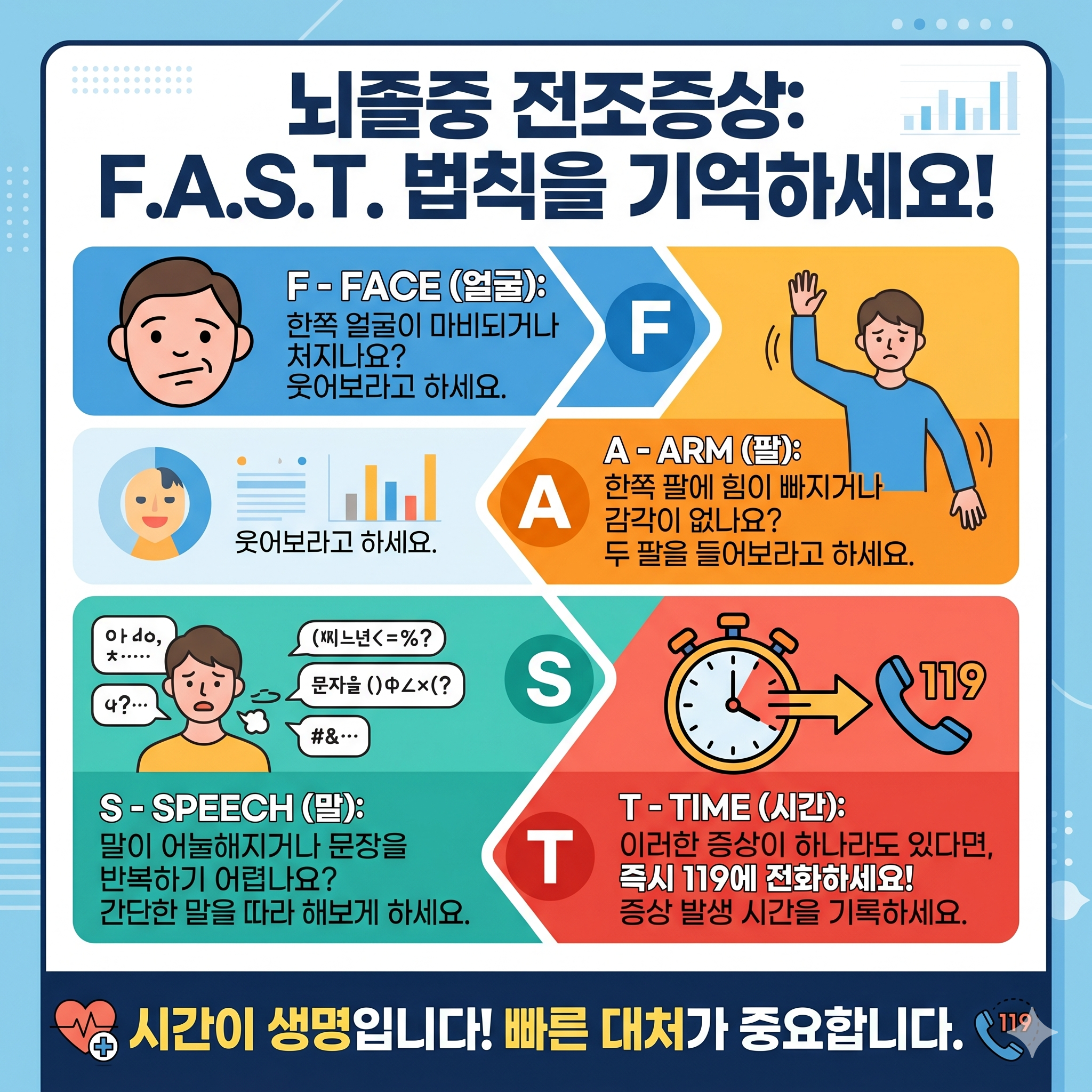 BEFAST FAST 뇌졸중 증상 얼굴 팔 말 시야 균형 119 확인법