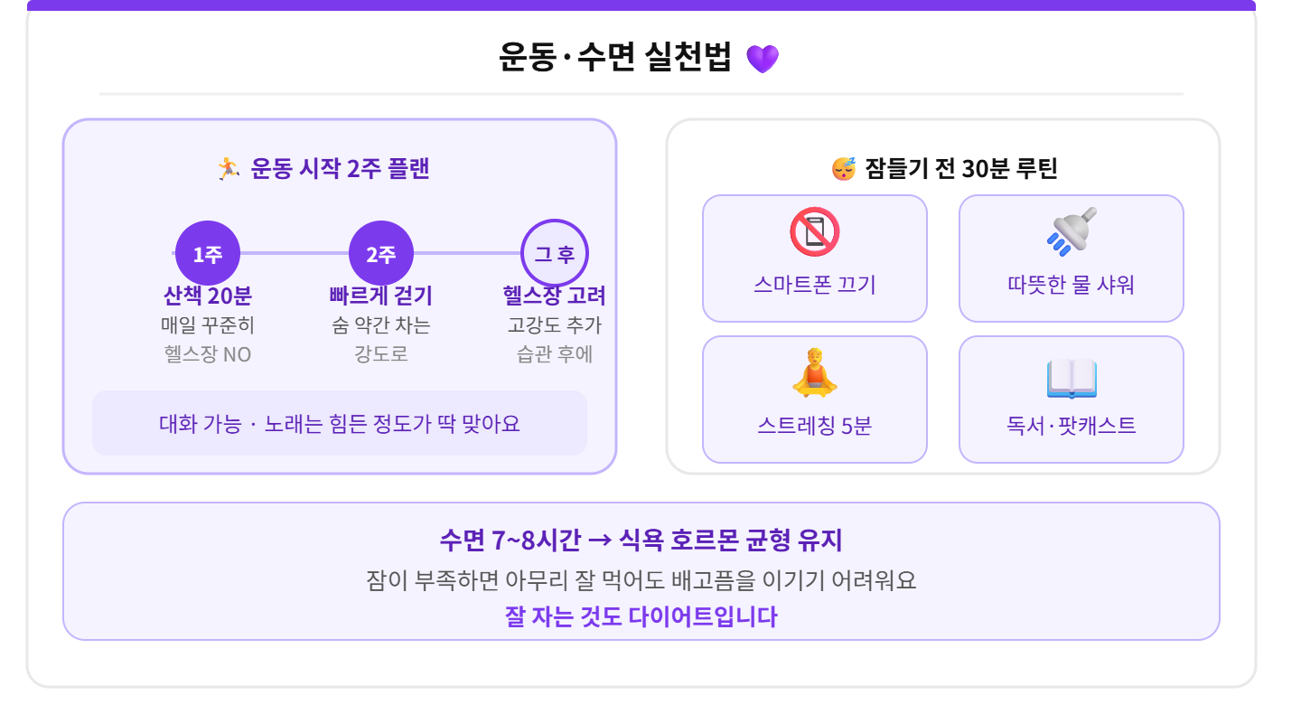 alt="다이어트 운동 2주 플랜 산책20분 빠르게걷기 잠들기전30분 스마트폰 샤워 스트레칭 독서 수면7~8시간 티스토리 카드"