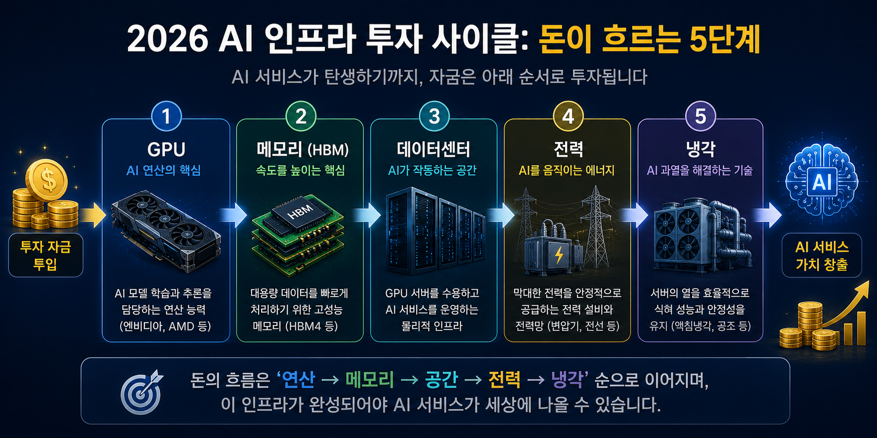 AI 투자 자금이 GPU, 메모리, 데이터센터, 전력, 냉각 순으로 흐르는 인프라 구조를 설명한 이미지