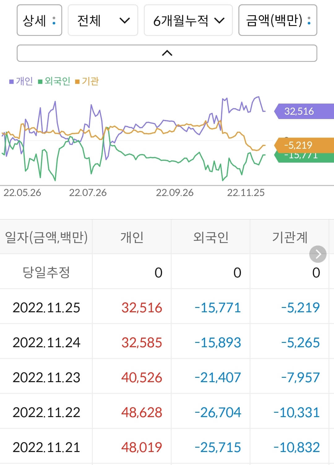 위메이드 누적 수급