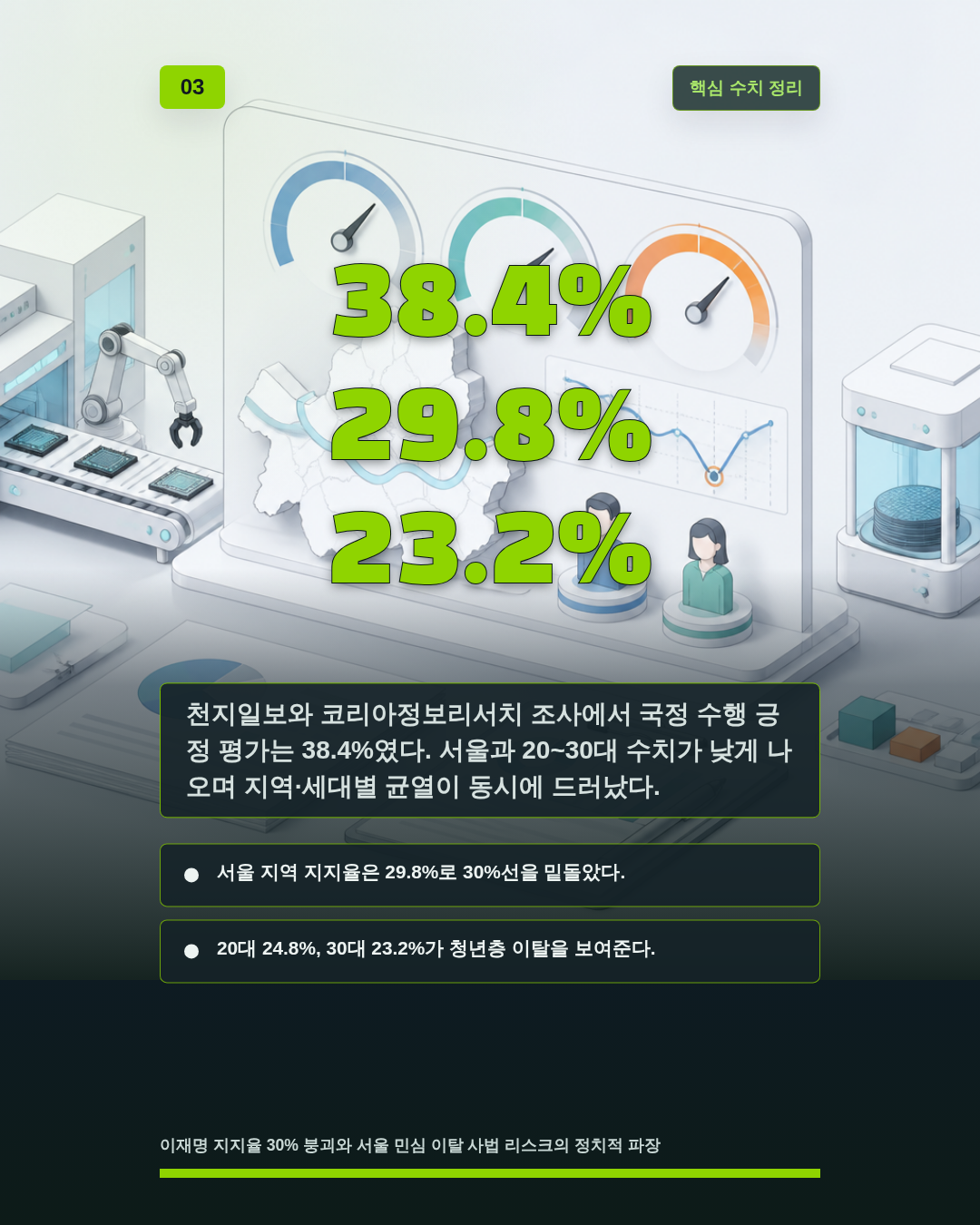 38.4% 29.8% 23.2%