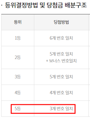 로또 당첨 번호 2개 맞으면 등위 결정방법