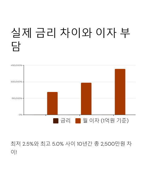 실제 금리 차이와 이자 부담
