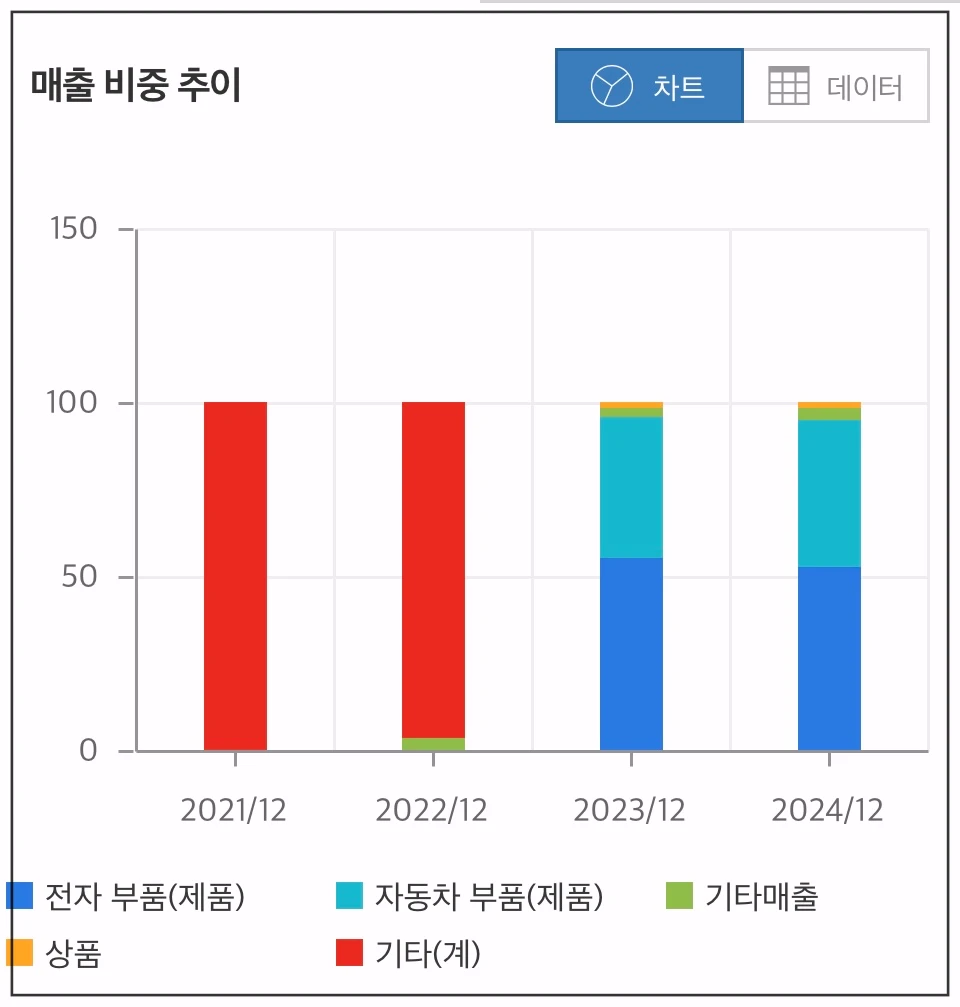 세아메카닉스-매출비중추이-차트