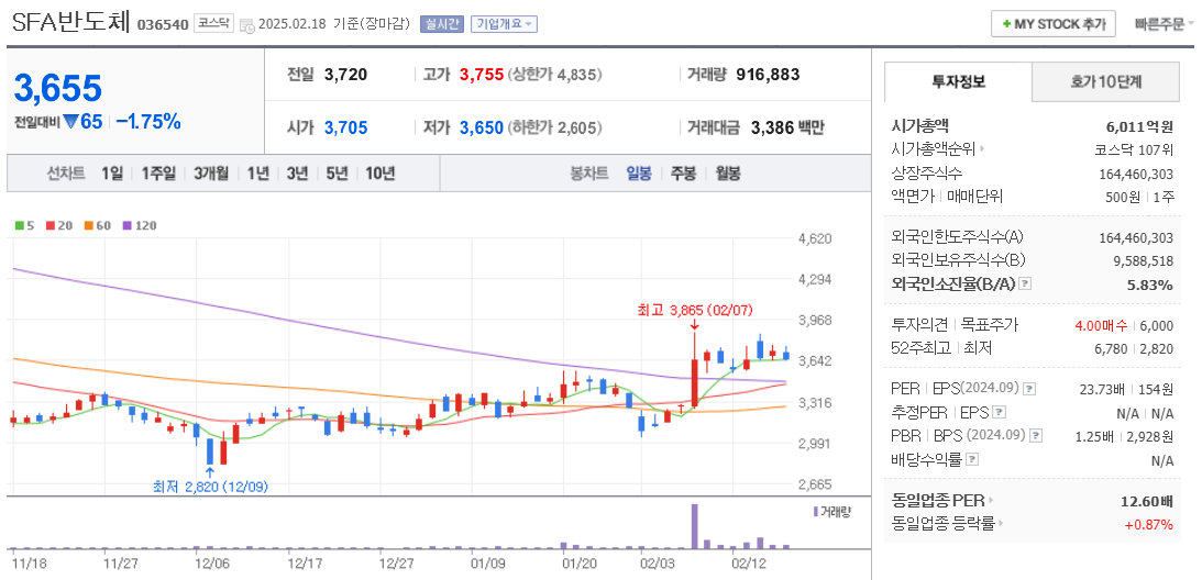 SFA반도체 주가 차트