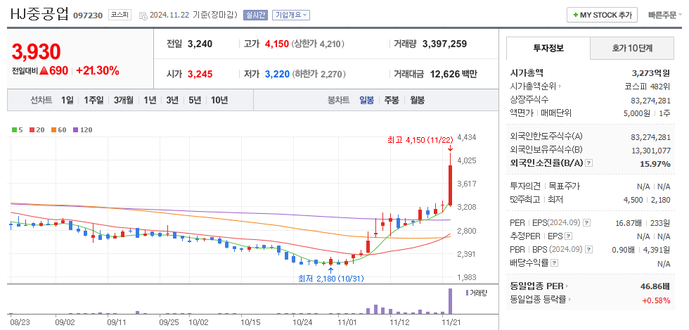 HJ중공업 일봉차트