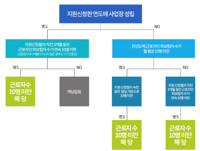 근로자수10명미만사업장-알아보기